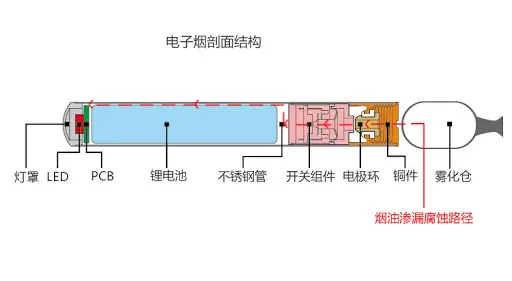 电子烟主机温度