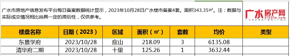 4月2日莆田住宅备案134套