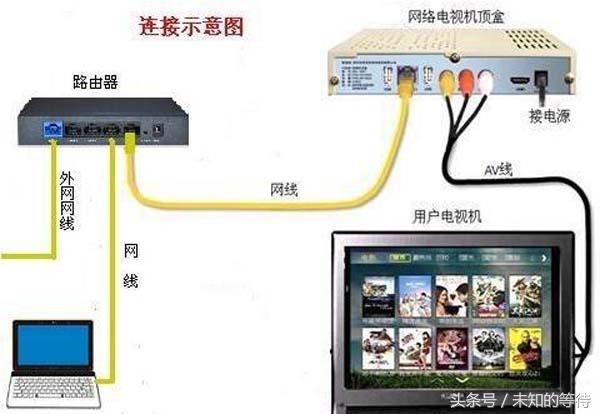 主机怎样连接网络机顶盒