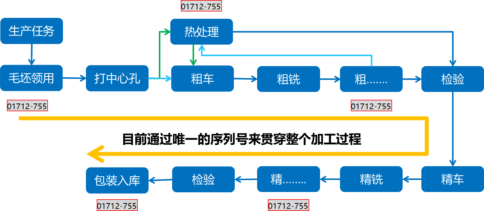主机厂零件认可流程