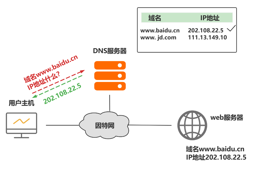 域名如何解析到主机上