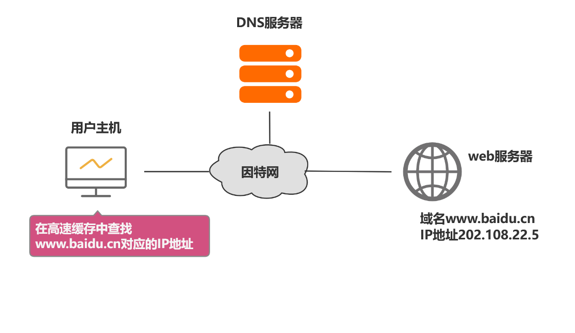 固定ip解析为域名文档介绍内容