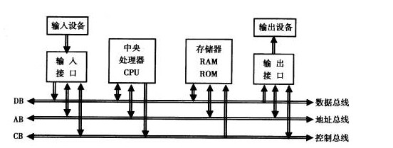 计算机主机总线包括什么区别