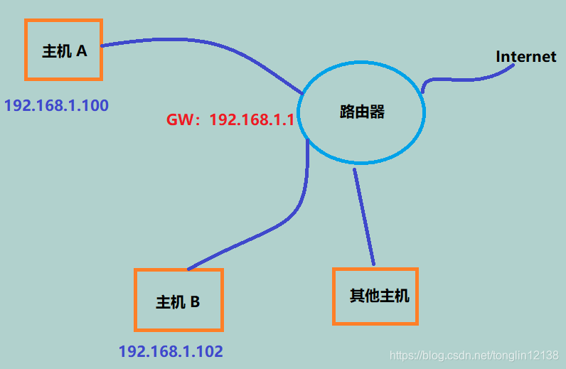 主机与主机之间通讯的三要素