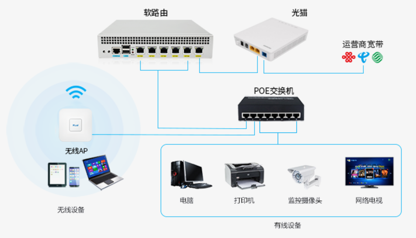 软路由器当监控主机