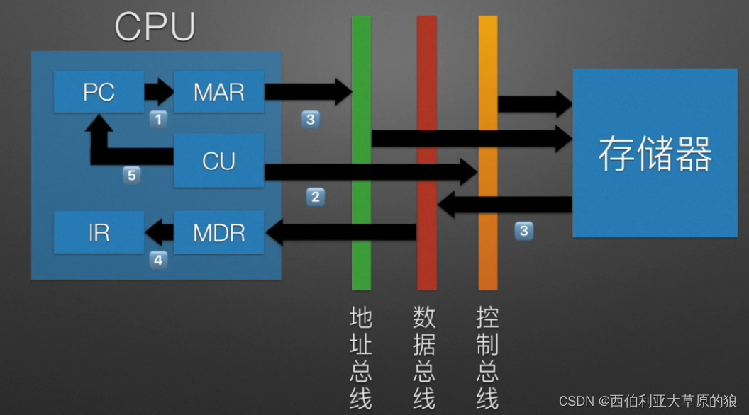 计算机主机总线包括什么区别