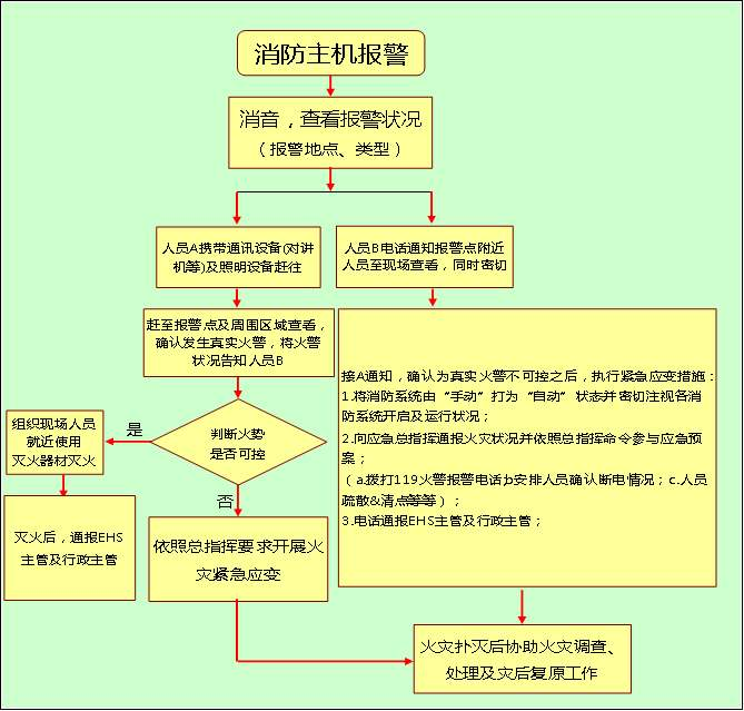 更换消防主机应急措施