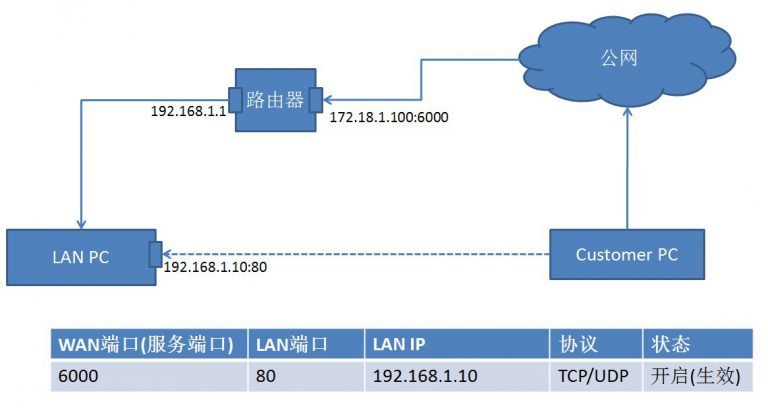 路由器中将主机的端口映射做好