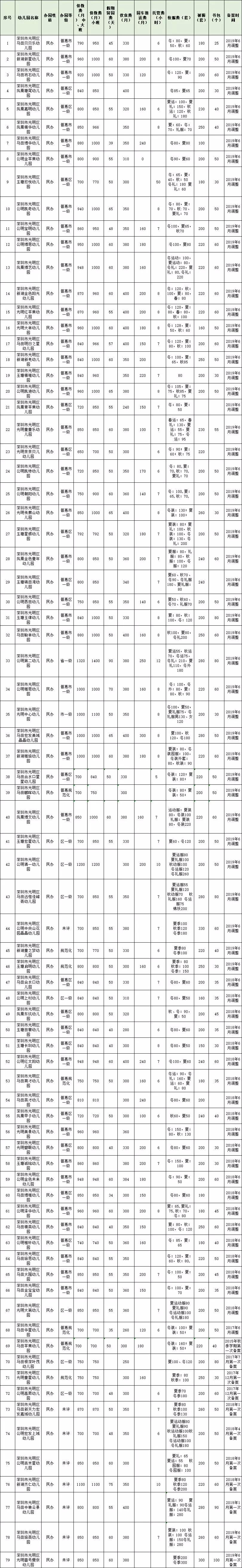 缙云民办幼儿园收费备案表