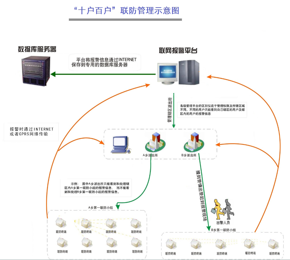 十户联防主机