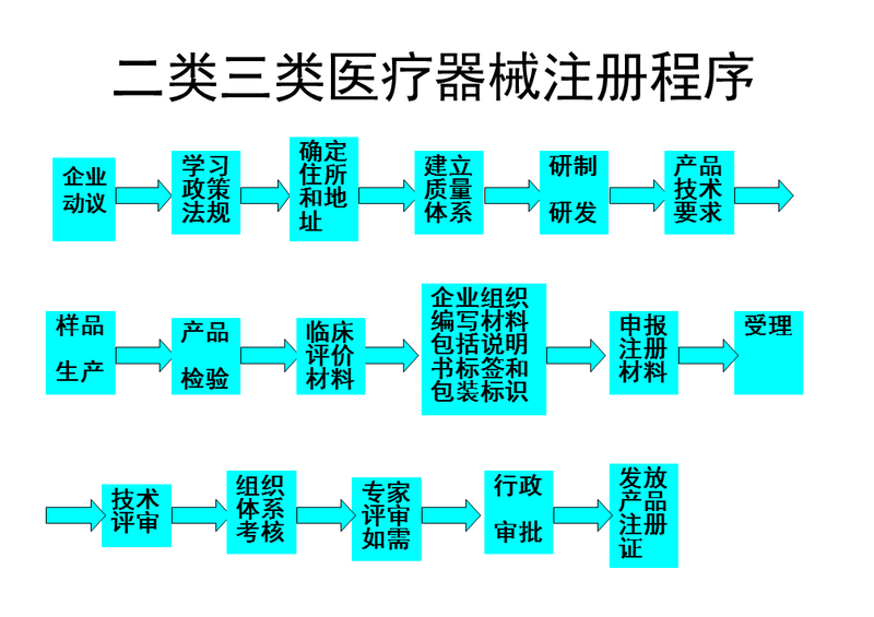 医用放大镜备案技术要求有哪些规定