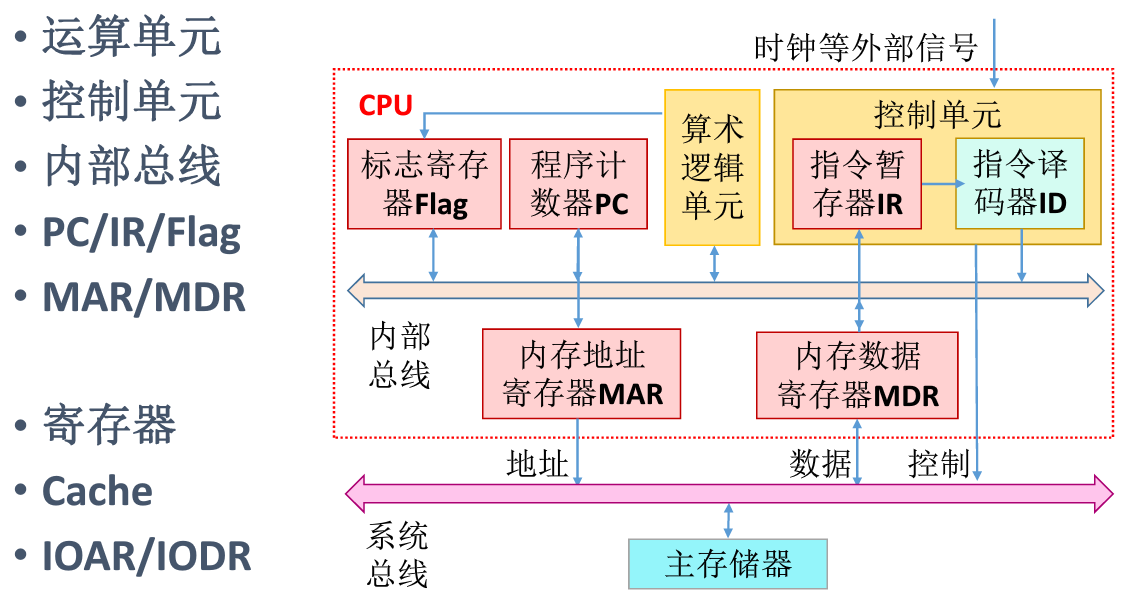 计算机的硬件主机寄存器