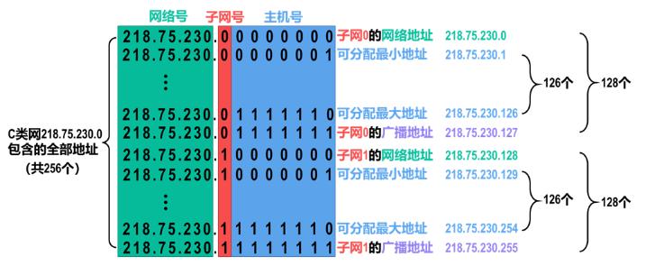 怎样计算子网中主机数