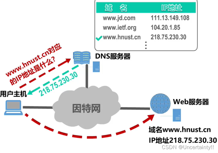 域名系统dns知识点