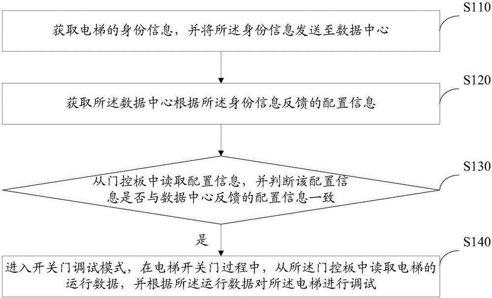 通力电梯主机角度调试