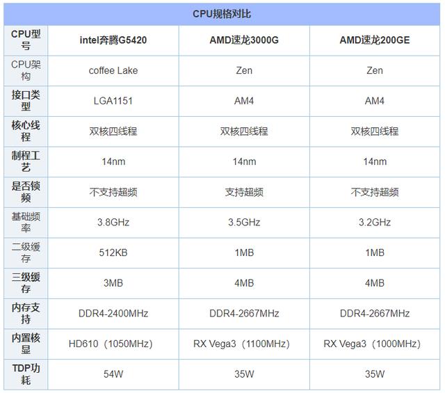 速龙3000主机功耗多少瓦的