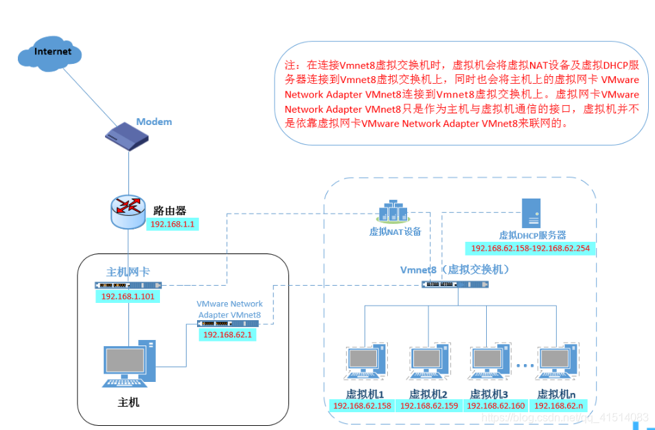 主机连接内网虚拟机连接外网