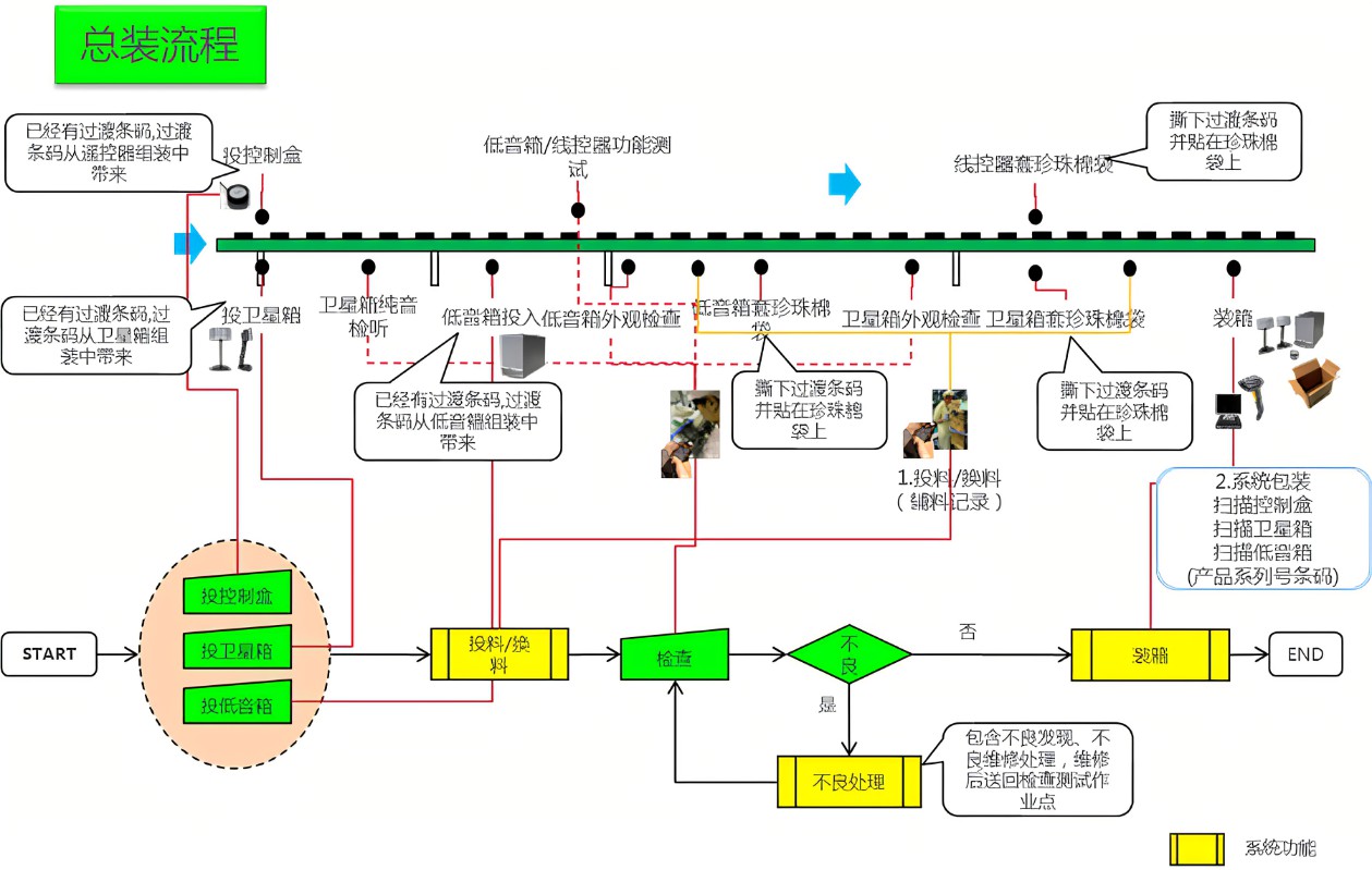 汽车主机厂质量追溯系统