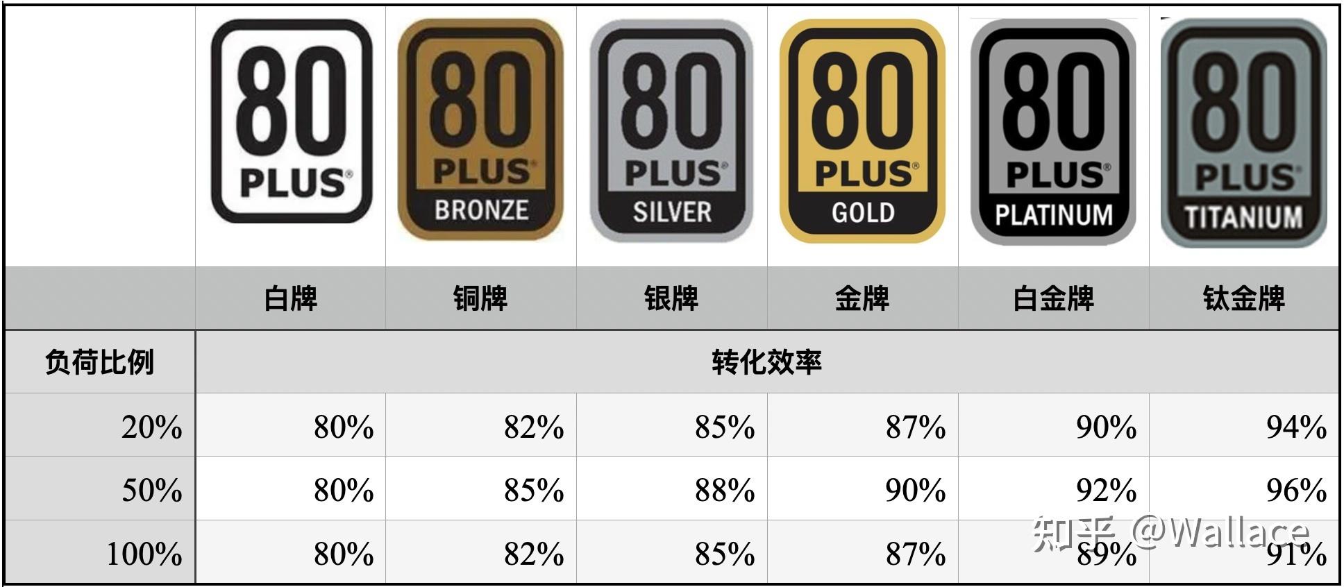 主机电源选功率大点的可以