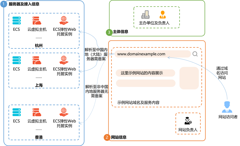 icp备案主体范围是什么