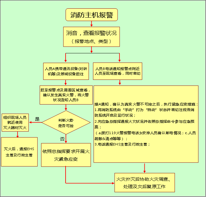 消防主机火警应急处理
