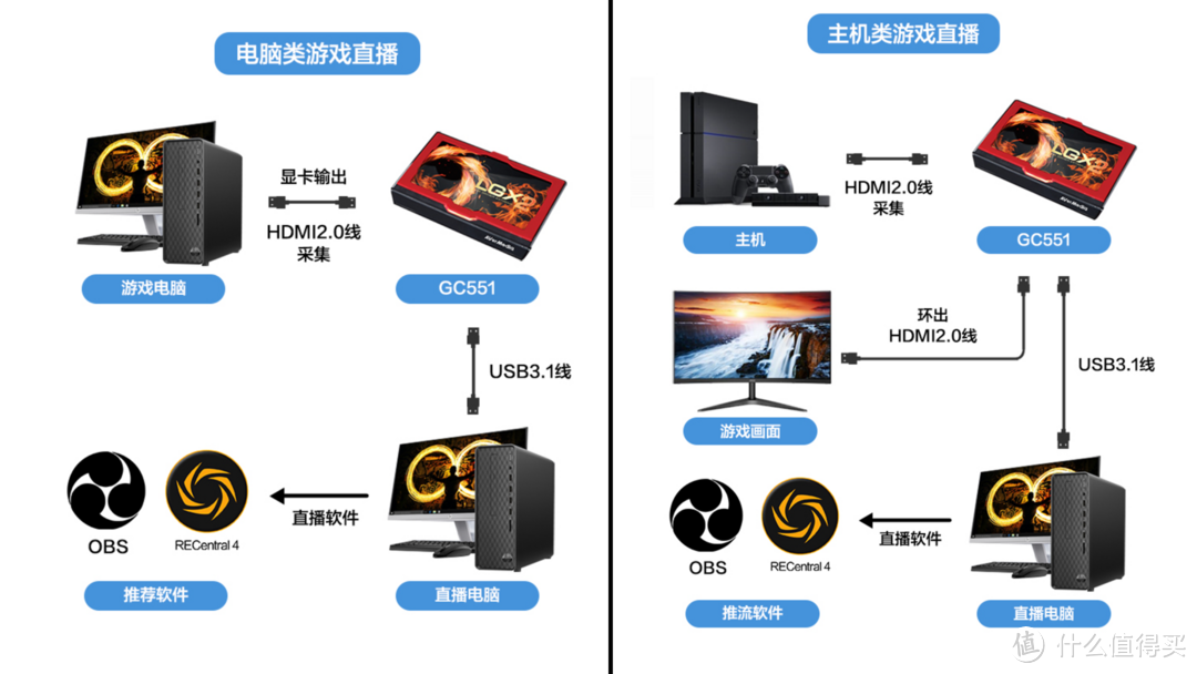 直播主机游戏需要哪些装置