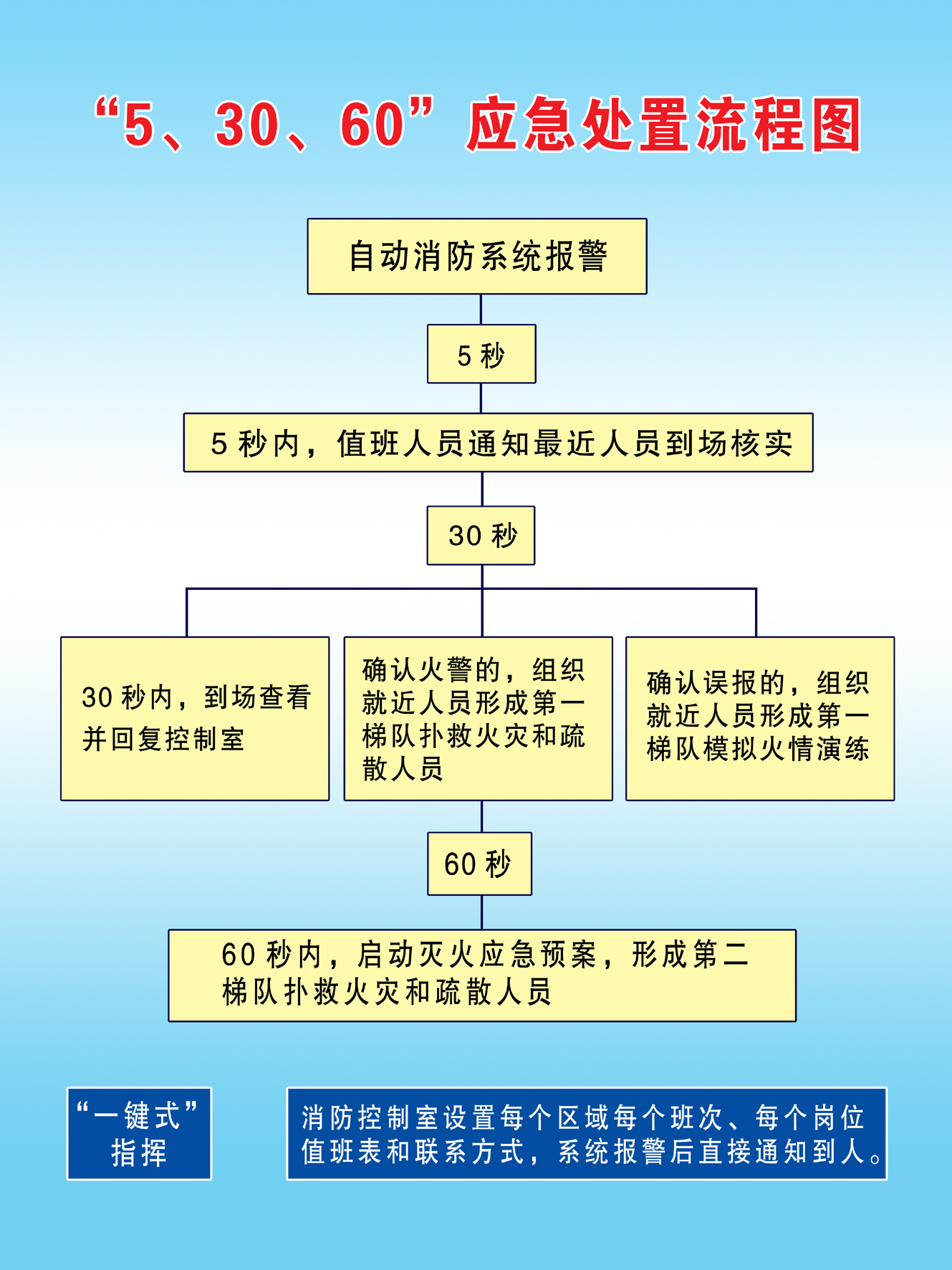 消防主机火警应急处理