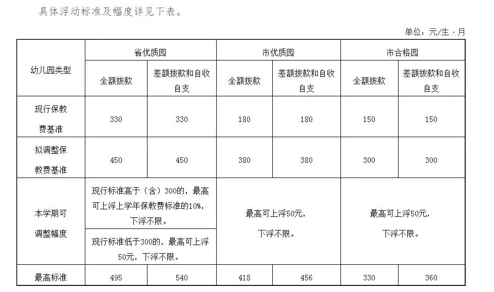 宁夏最新民办幼儿园收费还备案吗