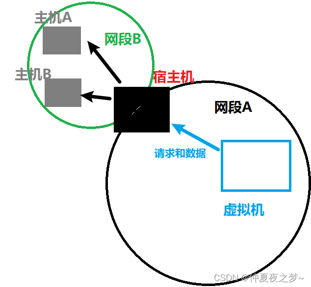 虚拟机主机与主机连接