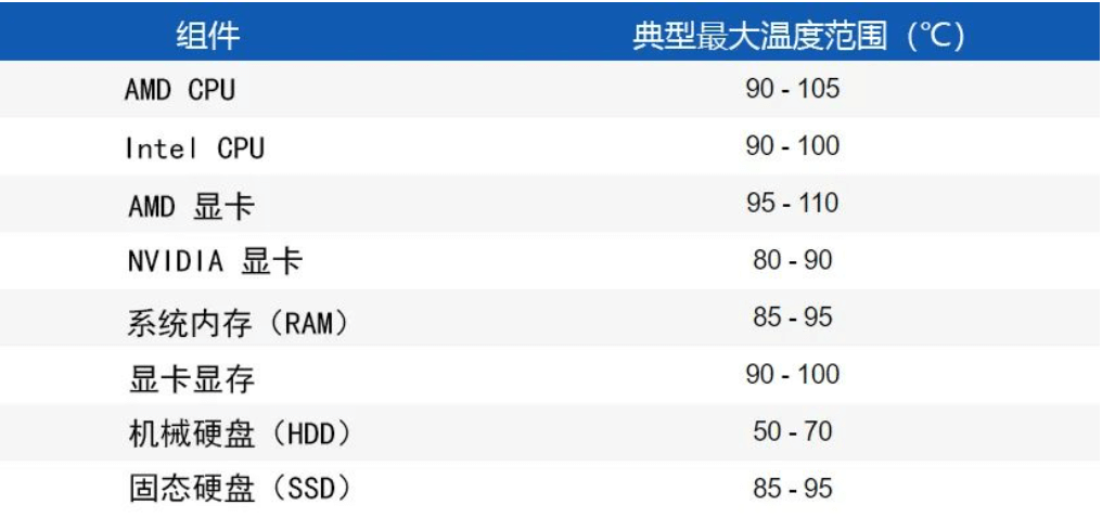 主机配件多少温度正常