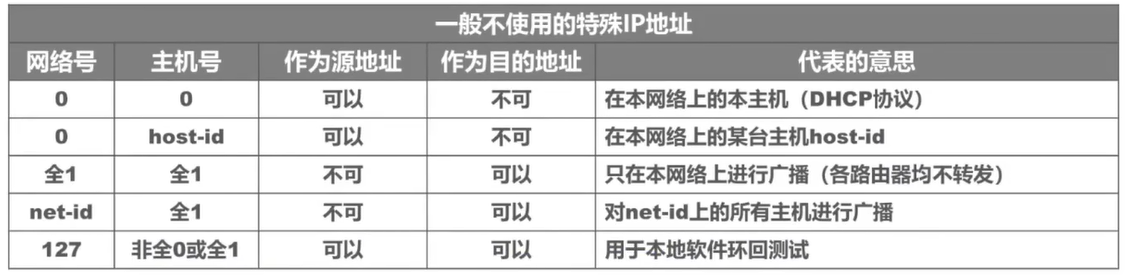 因特网上主机有几种地址