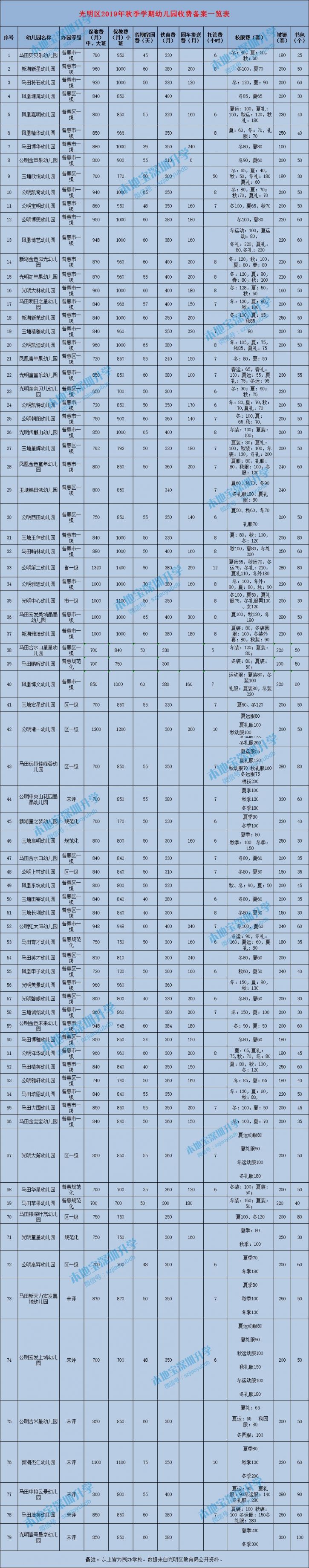 民办幼儿园收费备案的通知