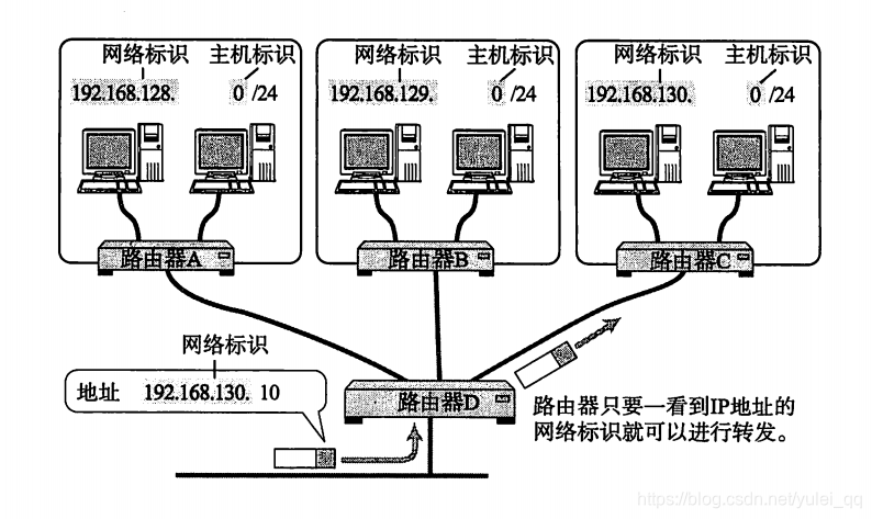 网络地址的特点是主机号都为