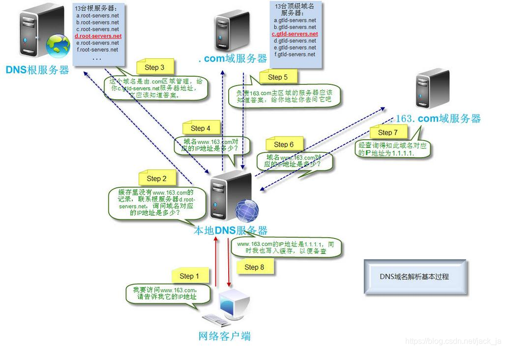 域名如何设置dns解析