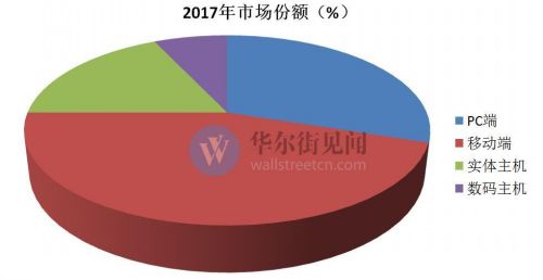 主机游戏过时