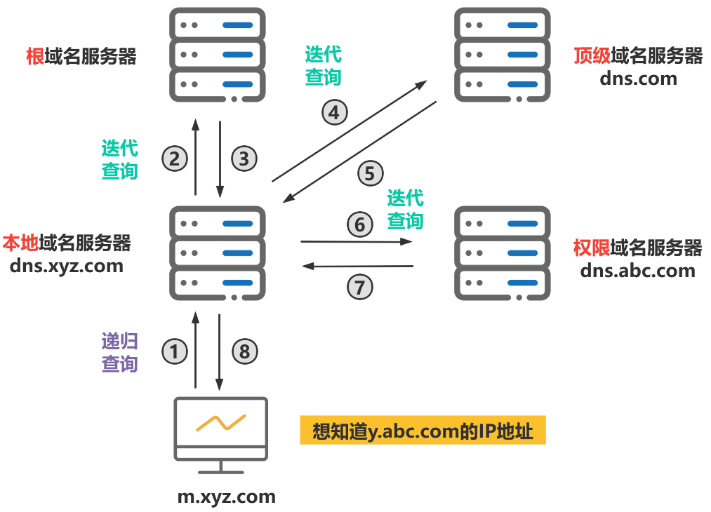 因特网上的主机域名包含哪些内容