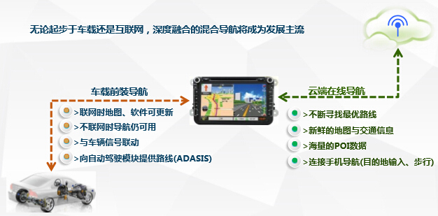传统导航可不可加智能主机