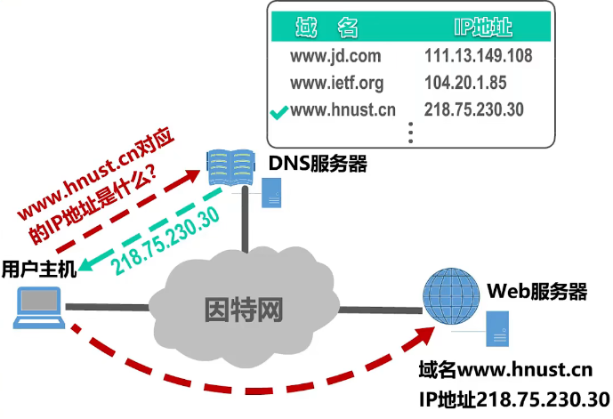 通过域名能访问到主机