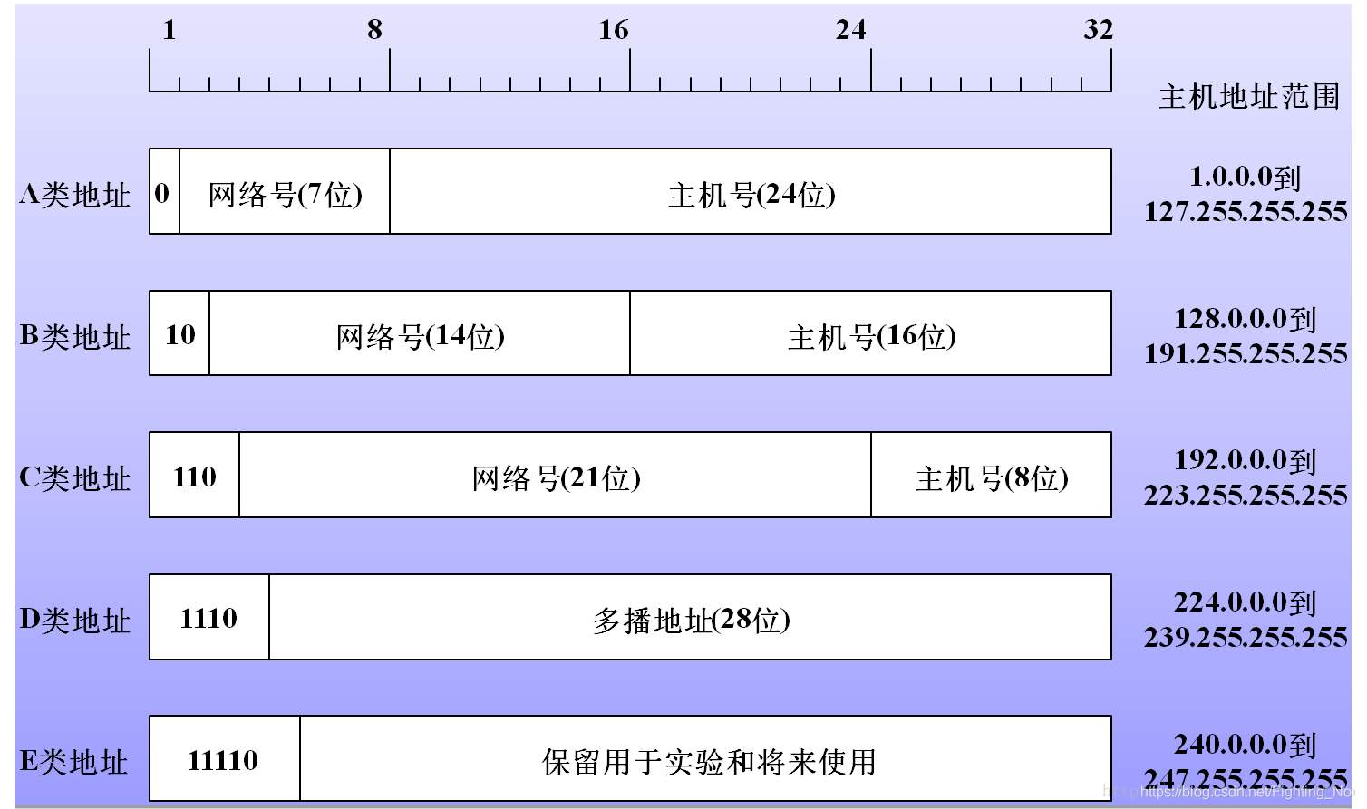 标示网络号标示主机号