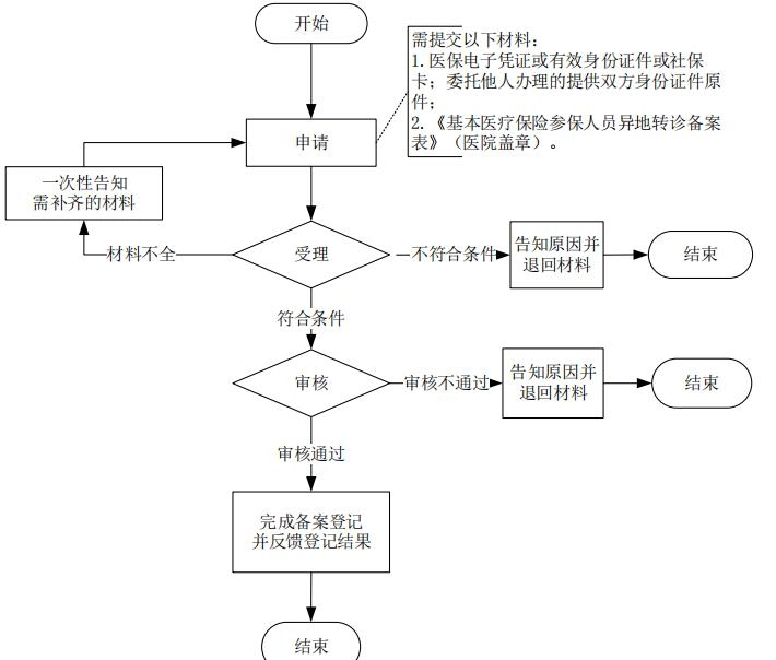 温州异地转诊备案