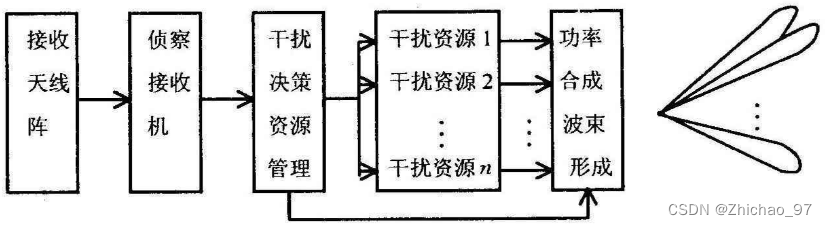 干扰主机运算