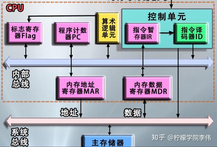 计算机的硬件主机寄存器