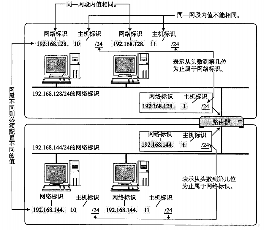 网络地址的特点是主机号都为