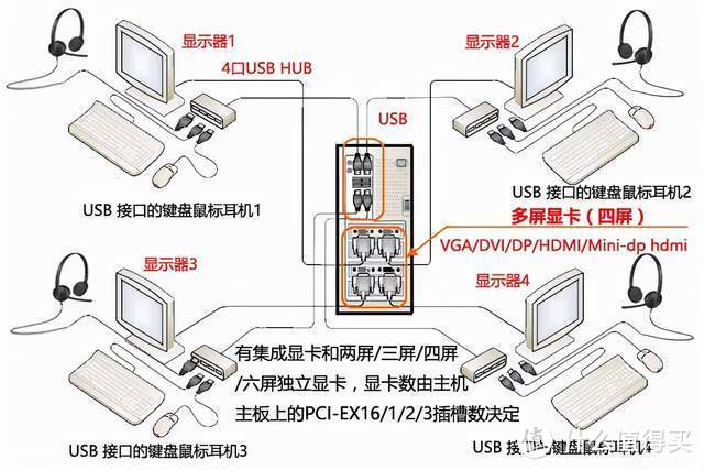 一台主机分多个独立系统