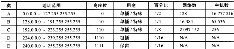 网络地址的特点是主机号都为