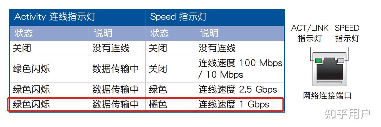 电脑主机网线插头显示橙色的灯