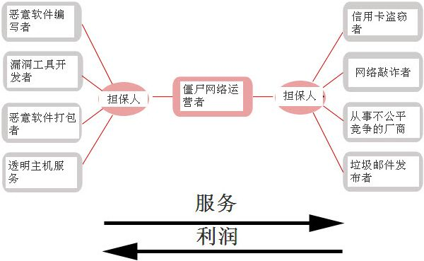 僵尸主机是什么